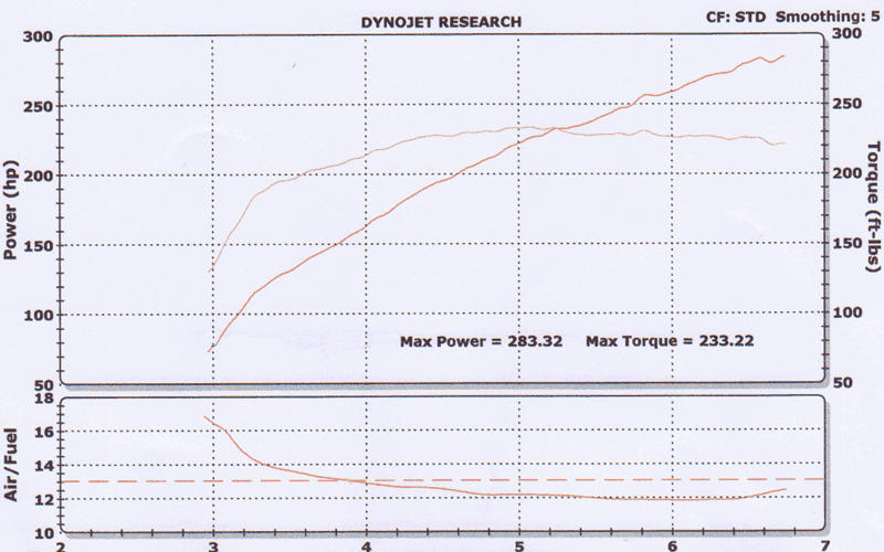 2006  Mazda Miata MX5 2.0 Turbo Dyno Graph