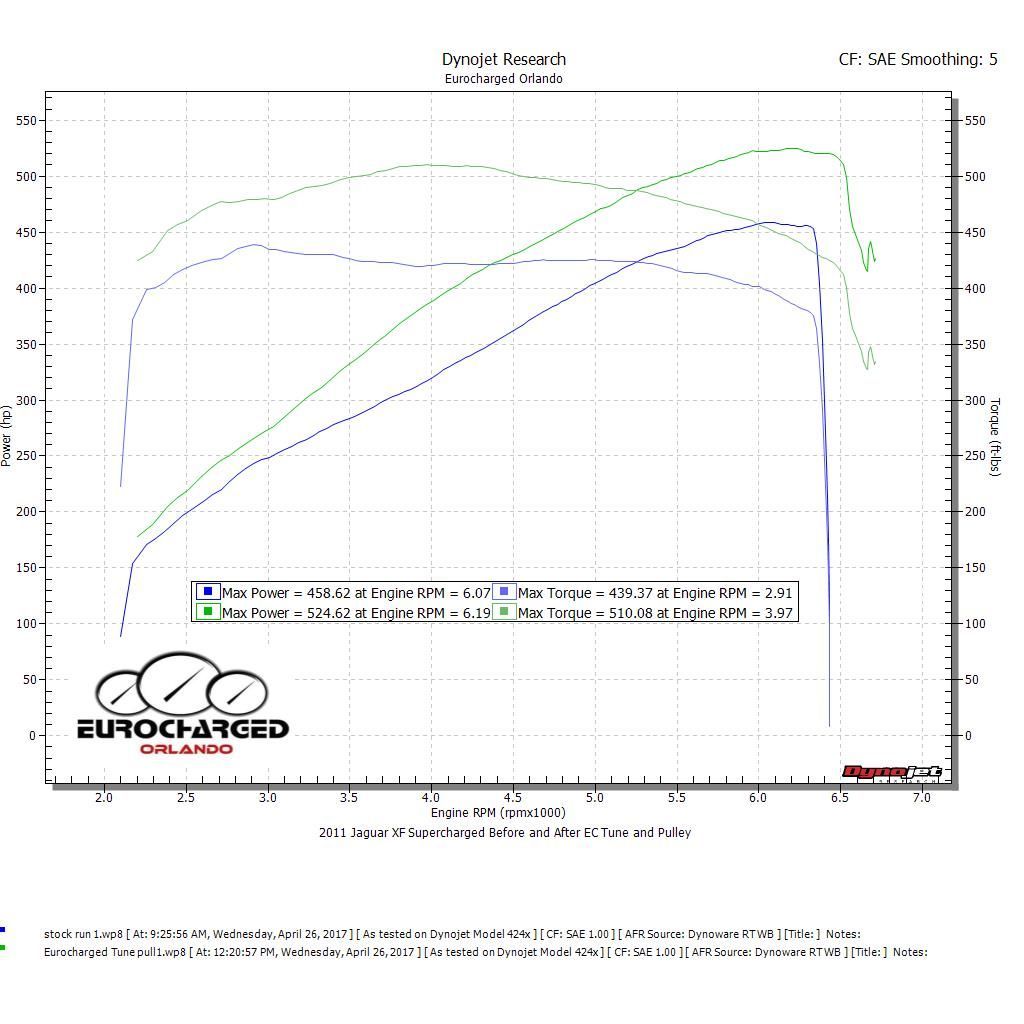 2011 Ultimate Black Jaguar XF Supercharged Dyno Graph