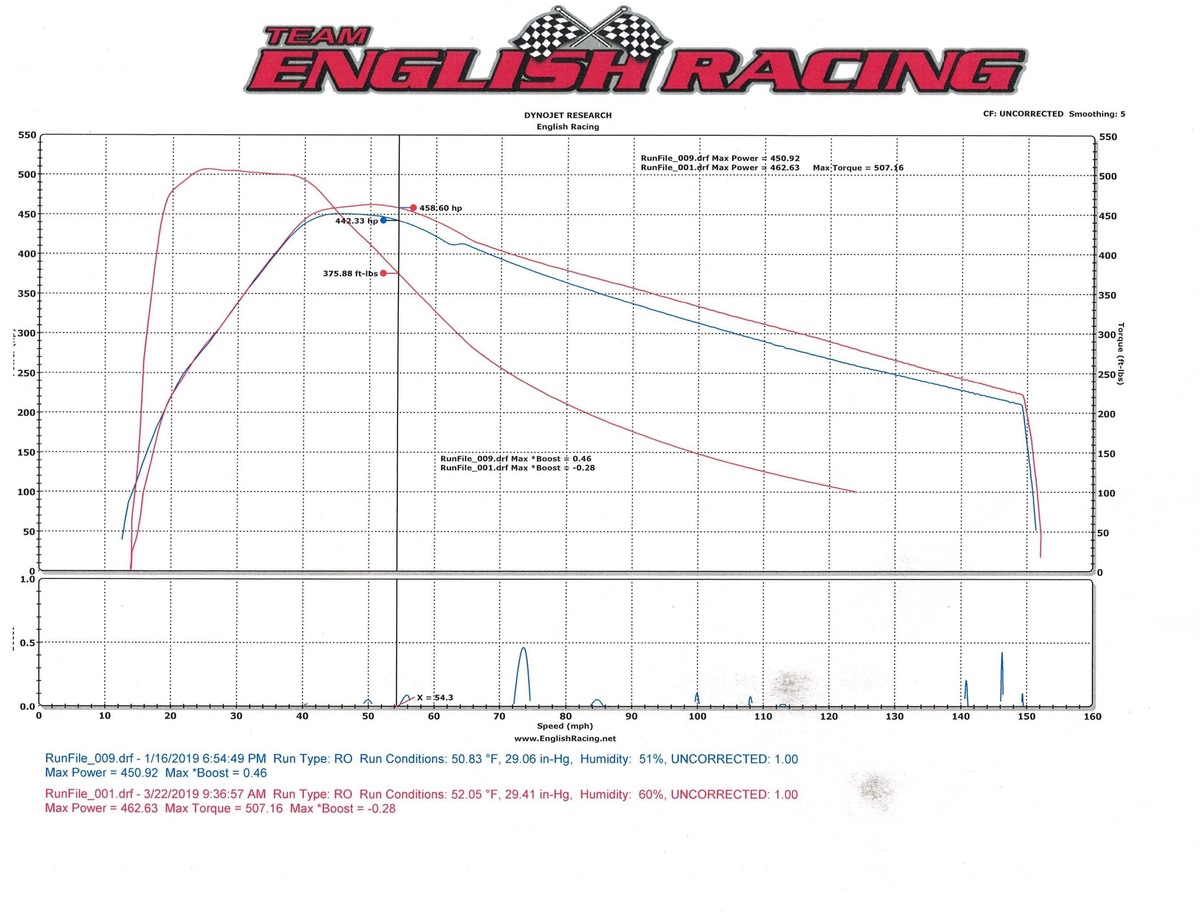 2018 Red Tesla Model 3 Performance  Dyno Graph